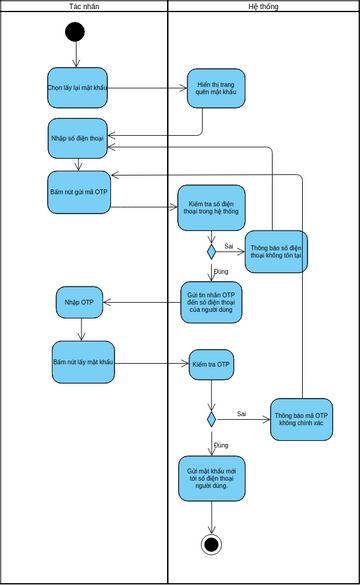 activity_QMK | Visual Paradigm User-Contributed Diagrams / Designs