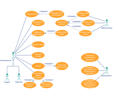 Use Case Diagram For Library Management System | Visual Paradigm User ...