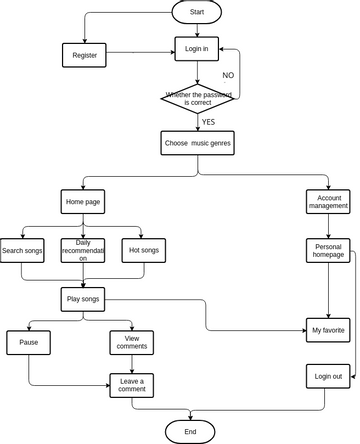 Flowchart Visual Paradigm User Contributed Diagrams Designs