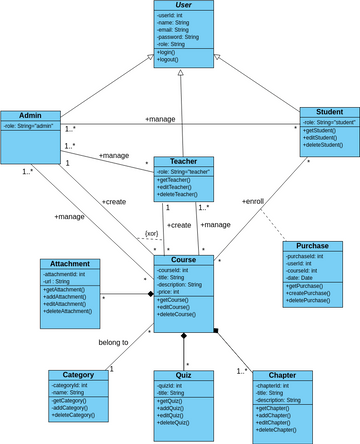 e-learning class diagram | Visual Paradigm User-Contributed Diagrams ...