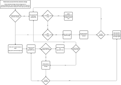 Monica Extension Flowchart 