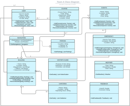 Team A Class Diagram | Visual Paradigm User-Contributed Diagrams / Designs