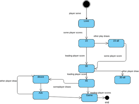 ddd | Visual Paradigm User-Contributed Diagrams / Designs